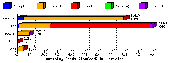 Outgoing feeds (innfeed) by Articles