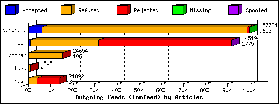 Outgoing feeds (innfeed) by Articles