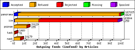 Outgoing feeds (innfeed) by Articles