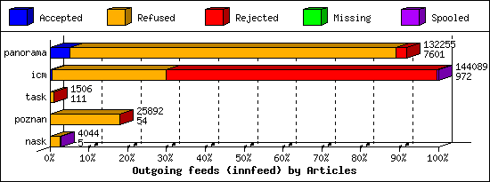 Outgoing feeds (innfeed) by Articles