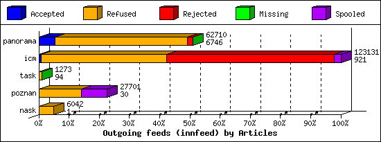 Outgoing feeds (innfeed) by Articles