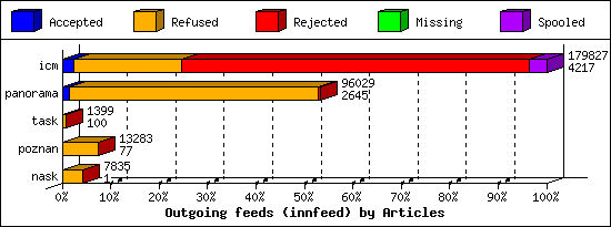 Outgoing feeds (innfeed) by Articles