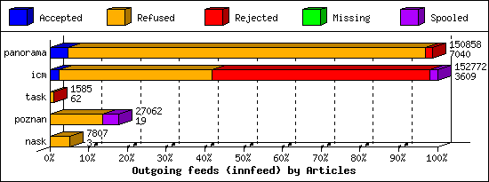 Outgoing feeds (innfeed) by Articles