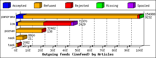 Outgoing feeds (innfeed) by Articles