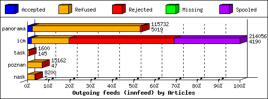 Outgoing feeds (innfeed) by Articles