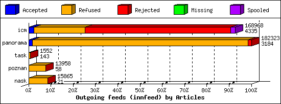 Outgoing feeds (innfeed) by Articles