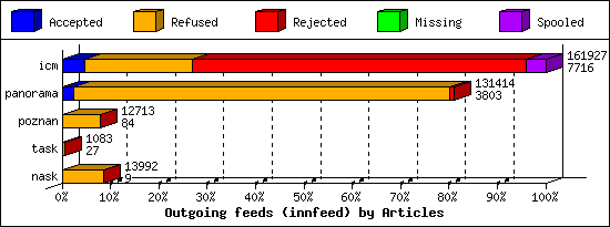 Outgoing feeds (innfeed) by Articles