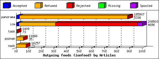 Outgoing feeds (innfeed) by Articles