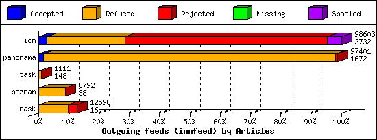 Outgoing feeds (innfeed) by Articles