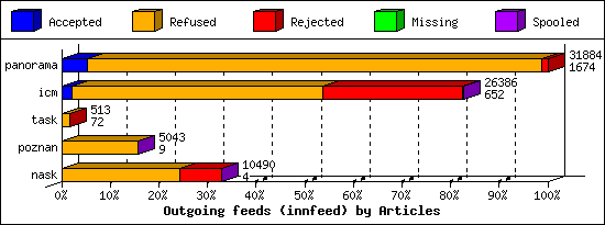 Outgoing feeds (innfeed) by Articles