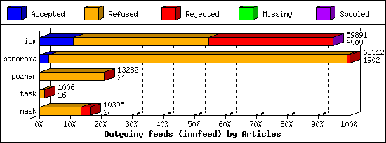 Outgoing feeds (innfeed) by Articles