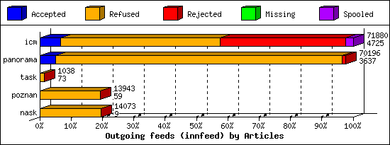 Outgoing feeds (innfeed) by Articles