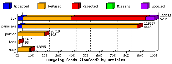 Outgoing feeds (innfeed) by Articles