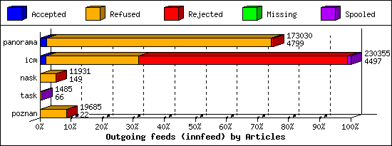 Outgoing feeds (innfeed) by Articles