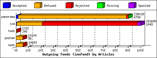 Outgoing feeds (innfeed) by Articles