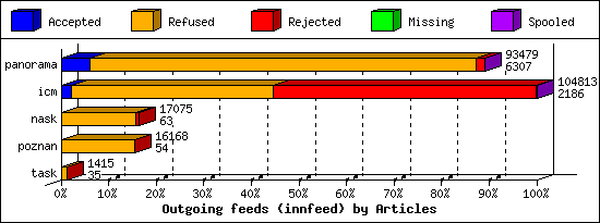 Outgoing feeds (innfeed) by Articles