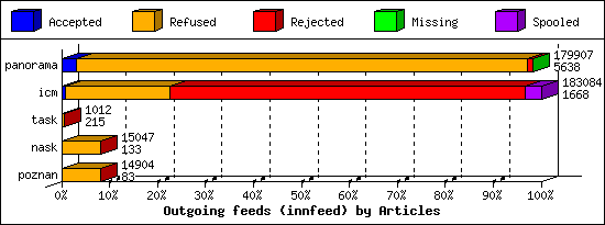 Outgoing feeds (innfeed) by Articles