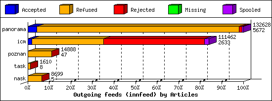 Outgoing feeds (innfeed) by Articles