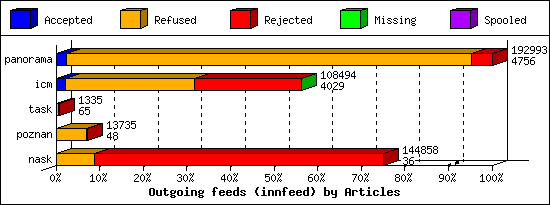 Outgoing feeds (innfeed) by Articles