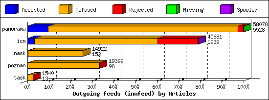 Outgoing feeds (innfeed) by Articles