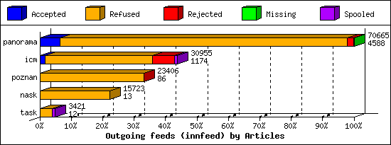 Outgoing feeds (innfeed) by Articles