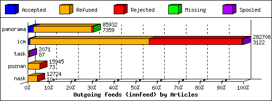 Outgoing feeds (innfeed) by Articles