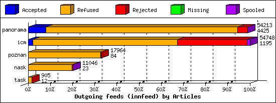 Outgoing feeds (innfeed) by Articles