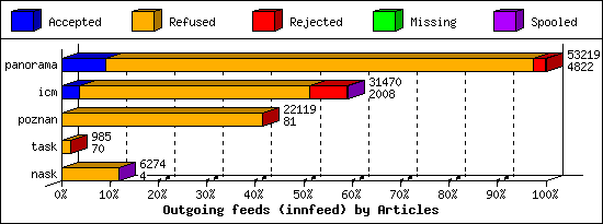 Outgoing feeds (innfeed) by Articles