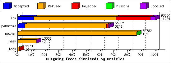 Outgoing feeds (innfeed) by Articles