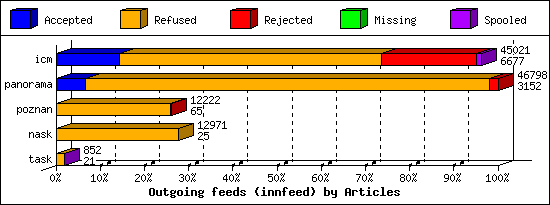 Outgoing feeds (innfeed) by Articles