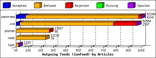 Outgoing feeds (innfeed) by Articles