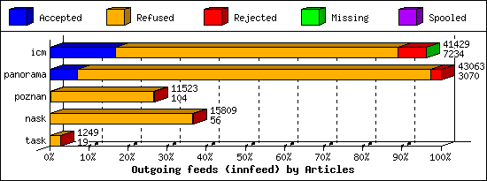 Outgoing feeds (innfeed) by Articles