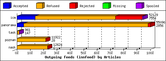 Outgoing feeds (innfeed) by Articles