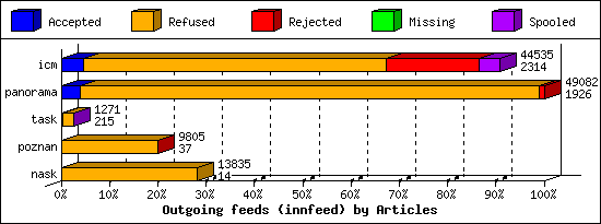 Outgoing feeds (innfeed) by Articles