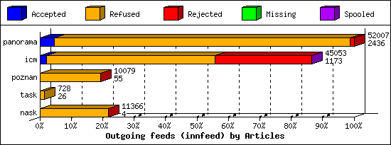 Outgoing feeds (innfeed) by Articles