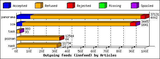 Outgoing feeds (innfeed) by Articles