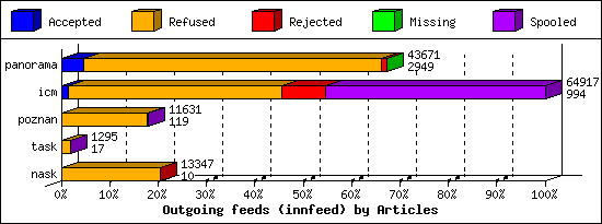 Outgoing feeds (innfeed) by Articles