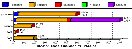 Outgoing feeds (innfeed) by Articles