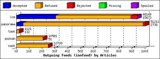 Outgoing feeds (innfeed) by Articles