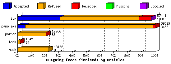 Outgoing feeds (innfeed) by Articles