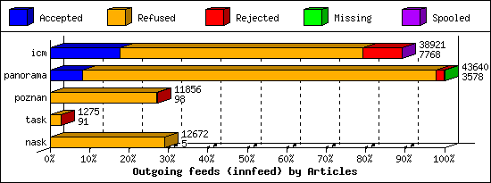 Outgoing feeds (innfeed) by Articles