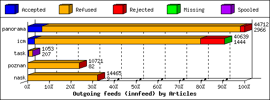 Outgoing feeds (innfeed) by Articles