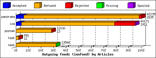 Outgoing feeds (innfeed) by Articles