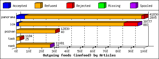 Outgoing feeds (innfeed) by Articles