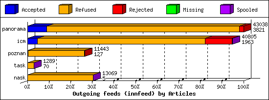 Outgoing feeds (innfeed) by Articles