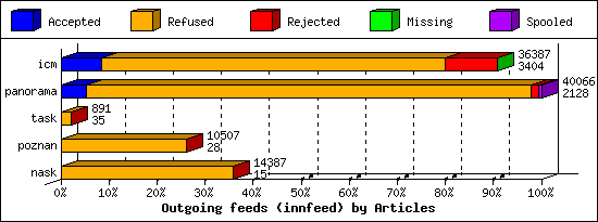 Outgoing feeds (innfeed) by Articles