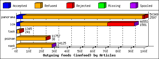 Outgoing feeds (innfeed) by Articles