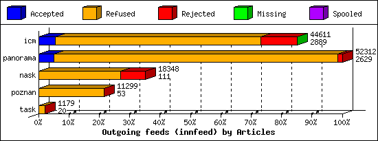 Outgoing feeds (innfeed) by Articles