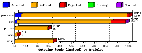 Outgoing feeds (innfeed) by Articles