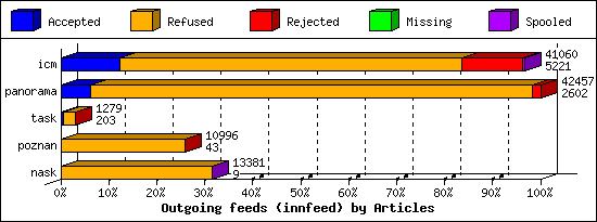 Outgoing feeds (innfeed) by Articles